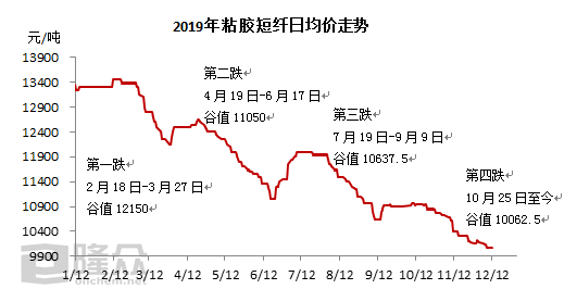 粘胶短纤会迎来春节前第五波下跌吗？1.png