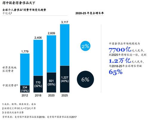 2019年全球奢侈品消费中国人贡献率达90% 谁在支撑消费1.jpg