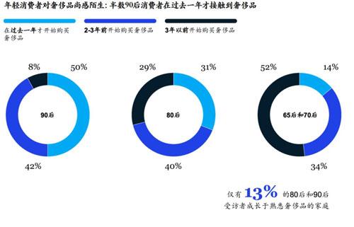 2019年全球奢侈品消费中国人贡献率达90% 谁在支撑消费2.jpg