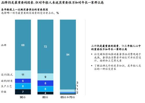 2019年全球奢侈品消费中国人贡献率达90% 谁在支撑消费3.jpg